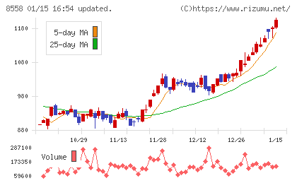 東和銀行チャート