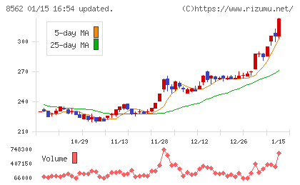 福島銀行チャート
