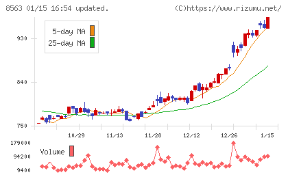 大東銀行チャート