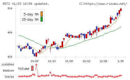 アコムチャート
