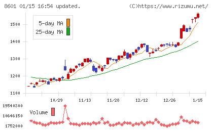 大和証券グループ本社チャート