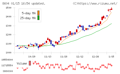 野村ホールディングスチャート