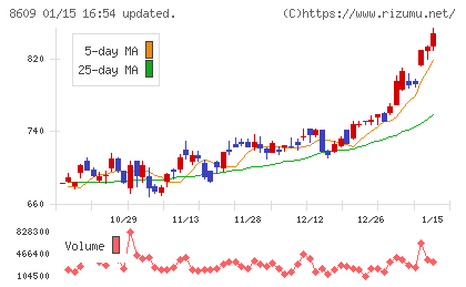 岡三証券グループチャート