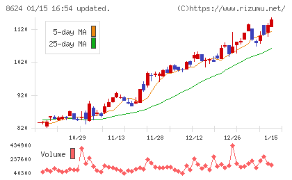 いちよし証券チャート