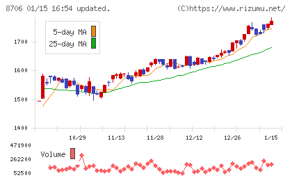 極東証券チャート