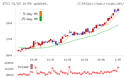 フィデアホールディングスチャート