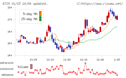 ソニーフィナンシャルグループチャート
