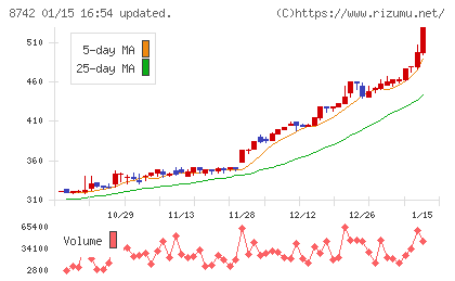 小林洋行チャート