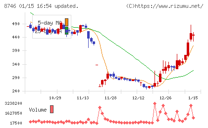 ｕｎｂａｎｋｅｄチャート