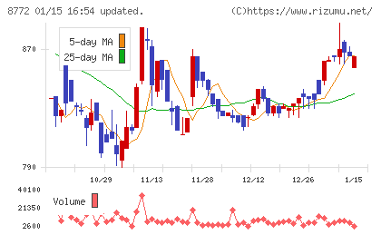 アサックスチャート