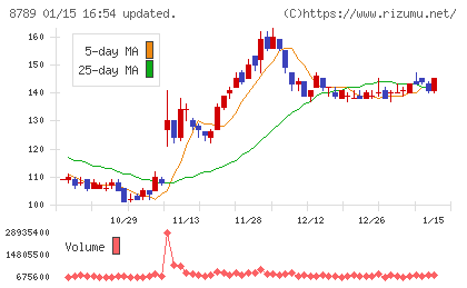 フィンテック　グローバルチャート