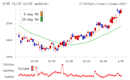 Ｔ＆Ｄホールディングスチャート