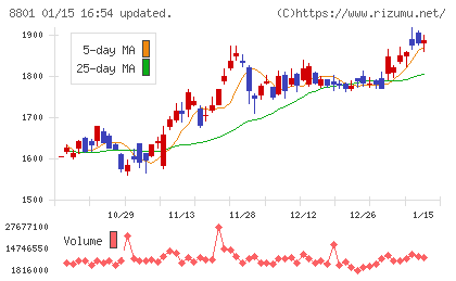 三井不動産チャート