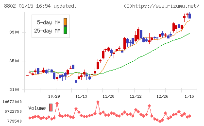 三菱地所チャート