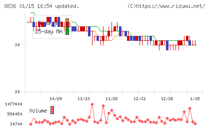 ＲＩＳＥチャート