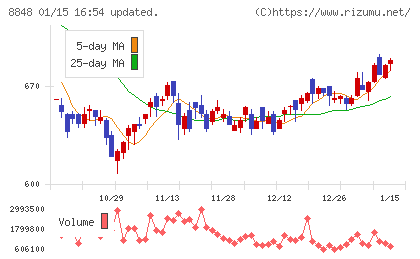 レオパレス２１チャート