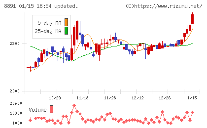 ＡＭＧホールディングスチャート