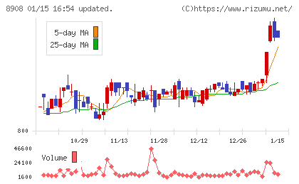 毎日コムネットチャート