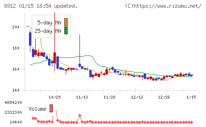 エリアクエストチャート