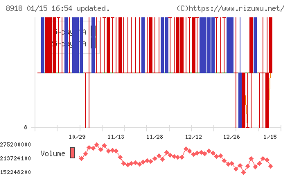 ランドチャート