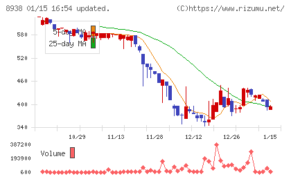 グローム・ホールディングスチャート
