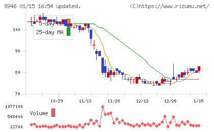 ＡＳＩＡＮ　ＳＴＡＲチャート