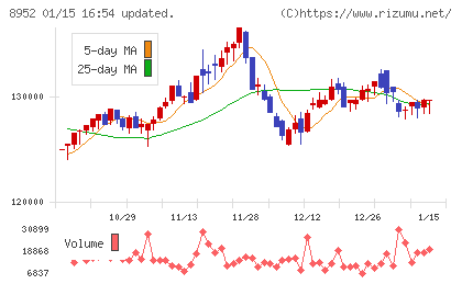 ジャパンリアルエステイト投資法人チャート