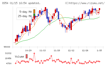 オリックス不動産投資法人チャート