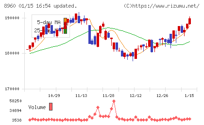 ユナイテッド・アーバン投資法人チャート