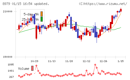 スターツプロシード投資法人チャート