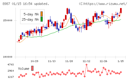 ジャパンエクセレント投資法人チャート
