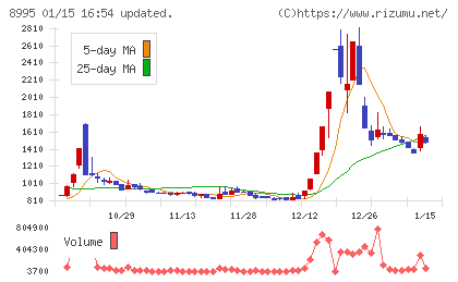 誠建設工業チャート