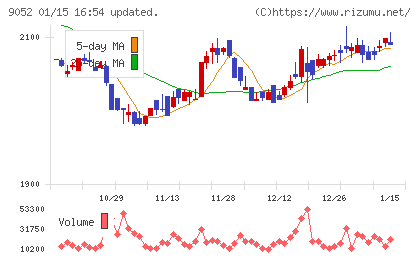 山陽電気鉄道チャート