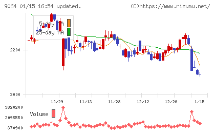 ヤマトホールディングスチャート