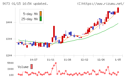 京極運輸商事チャート