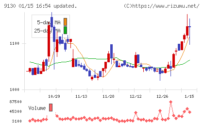 共栄タンカーチャート