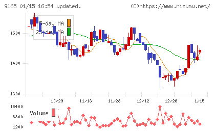 クオルテックチャート