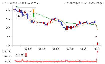 ライズ・コンサルティング・グループチャート