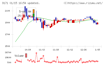 栗林商船チャート