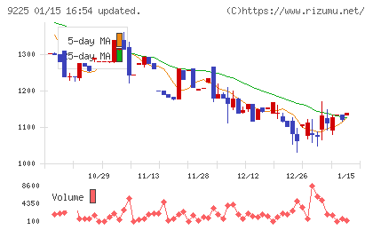 ブリッジコンサルティンググループチャート