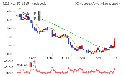 サンウェルズチャート