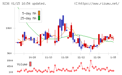ジャパンＭ＆Ａソリューションチャート