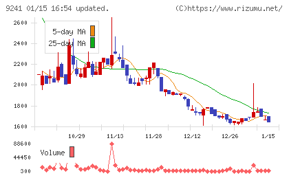 フューチャーリンクネットワークチャート