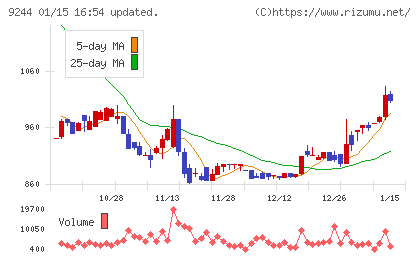 デジタリフトチャート