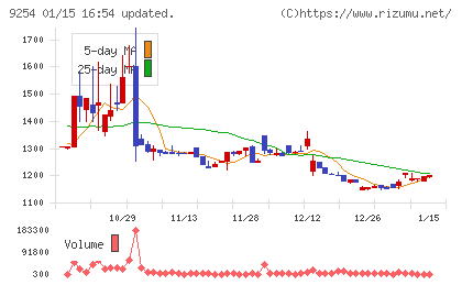ラバブルマーケティンググループチャート