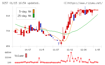 ＹＣＰホールディングス（グローバル）チャート