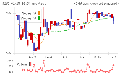 ヤマシタヘルスケアホールディングスチャート