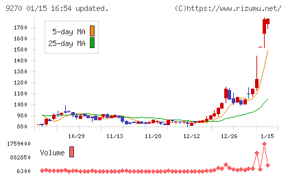 バリュエンスホールディングスチャート