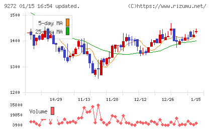 ブティックスチャート