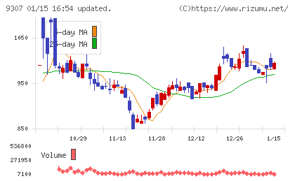 杉村倉庫チャート